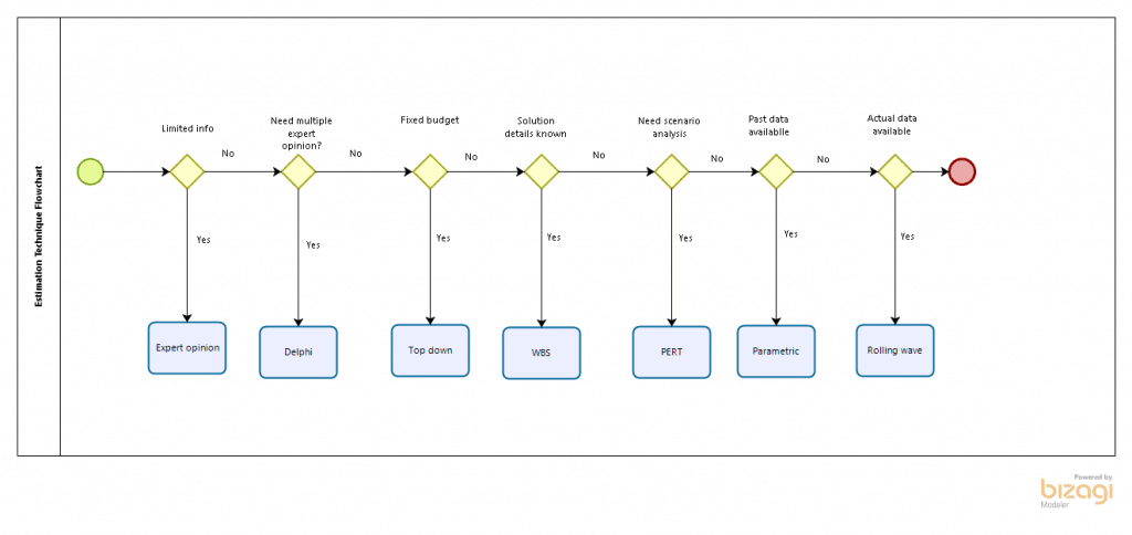 Rom Project Management Example Rough Order Of Magnitude Estimate Template - BestTemplatess