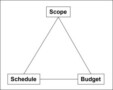 Triple Constraint Triangle In Project Management