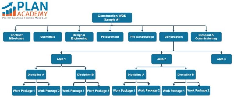 How To Create A Work Breakdown Structure In Microsoft Project ...